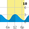 Tide chart for North Branch, Rancocas Creek, New Jersey on 2022/05/10