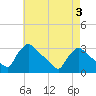 Tide chart for North Branch, Rancocas Creek, New Jersey on 2022/05/3