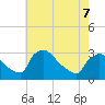 Tide chart for North Branch, Rancocas Creek, New Jersey on 2022/05/7