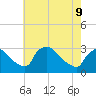 Tide chart for North Branch, Rancocas Creek, New Jersey on 2022/05/9