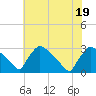Tide chart for North Branch, Rancocas Creek, New Jersey on 2022/07/19