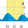 Tide chart for North Branch, Rancocas Creek, New Jersey on 2022/07/1