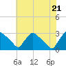 Tide chart for North Branch, Rancocas Creek, New Jersey on 2022/07/21