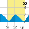 Tide chart for North Branch, Rancocas Creek, New Jersey on 2022/07/22