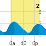 Tide chart for North Branch, Rancocas Creek, New Jersey on 2022/07/2