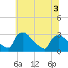 Tide chart for North Branch, Rancocas Creek, New Jersey on 2022/07/3