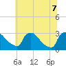 Tide chart for North Branch, Rancocas Creek, New Jersey on 2022/07/7