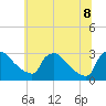 Tide chart for North Branch, Rancocas Creek, New Jersey on 2022/07/8