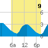 Tide chart for North Branch, Rancocas Creek, New Jersey on 2022/07/9