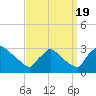 Tide chart for North Branch, Rancocas Creek, New Jersey on 2022/09/19