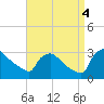 Tide chart for North Branch, Rancocas Creek, New Jersey on 2022/09/4
