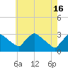 Tide chart for North Branch, Rancocas Creek, New Jersey on 2024/05/16
