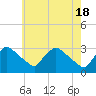 Tide chart for North Branch, Rancocas Creek, New Jersey on 2024/05/18