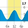 Tide chart for North Channel Bridge, Grassy Bay, Jamaica Bay, New York on 2021/02/17