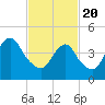 Tide chart for North Channel Bridge, Grassy Bay, Jamaica Bay, New York on 2021/02/20