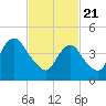 Tide chart for North Channel Bridge, Grassy Bay, Jamaica Bay, New York on 2021/02/21