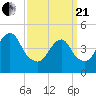 Tide chart for North Channel Bridge, Grassy Bay, Jamaica Bay, New York on 2021/03/21