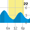 Tide chart for North Channel Bridge, Grassy Bay, Jamaica Bay, New York on 2021/03/22
