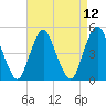 Tide chart for North Channel Bridge, Grassy Bay, Jamaica Bay, New York on 2021/04/12