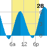 Tide chart for North Channel Bridge, Grassy Bay, Jamaica Bay, New York on 2021/04/28