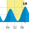 Tide chart for North Channel Bridge, Grassy Bay, Jamaica Bay, New York on 2021/05/10