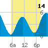 Tide chart for North Channel Bridge, Grassy Bay, Jamaica Bay, New York on 2021/05/14