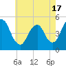 Tide chart for North Channel Bridge, Grassy Bay, Jamaica Bay, New York on 2021/05/17
