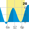 Tide chart for North Channel Bridge, Grassy Bay, Jamaica Bay, New York on 2021/05/28