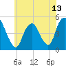 Tide chart for North Channel Bridge, Grassy Bay, Jamaica Bay, New York on 2021/06/13