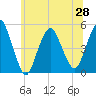 Tide chart for North Channel Bridge, Grassy Bay, Jamaica Bay, New York on 2021/06/28