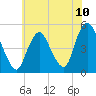 Tide chart for North Channel Bridge, Grassy Bay, Jamaica Bay, New York on 2021/07/10