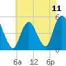 Tide chart for North Channel Bridge, Grassy Bay, Jamaica Bay, New York on 2021/07/11
