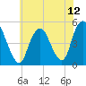 Tide chart for North Channel Bridge, Grassy Bay, Jamaica Bay, New York on 2021/07/12