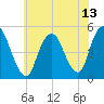 Tide chart for North Channel Bridge, Grassy Bay, Jamaica Bay, New York on 2021/07/13