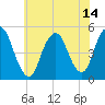 Tide chart for North Channel Bridge, Grassy Bay, Jamaica Bay, New York on 2021/07/14