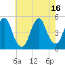 Tide chart for North Channel Bridge, Grassy Bay, Jamaica Bay, New York on 2021/07/16