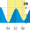 Tide chart for North Channel Bridge, Grassy Bay, Jamaica Bay, New York on 2021/07/28