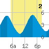 Tide chart for North Channel Bridge, Grassy Bay, Jamaica Bay, New York on 2021/07/2