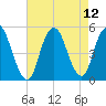Tide chart for North Channel Bridge, Grassy Bay, Jamaica Bay, New York on 2021/08/12