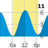 Tide chart for North Channel Bridge, Grassy Bay, Jamaica Bay, New York on 2021/09/11