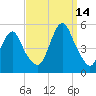 Tide chart for North Channel Bridge, Grassy Bay, Jamaica Bay, New York on 2021/09/14