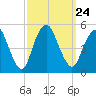 Tide chart for North Channel Bridge, Grassy Bay, Jamaica Bay, New York on 2021/09/24