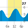 Tide chart for North Channel Bridge, Grassy Bay, Jamaica Bay, New York on 2021/09/27