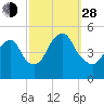 Tide chart for North Channel Bridge, Grassy Bay, Jamaica Bay, New York on 2021/09/28