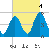 Tide chart for North Channel Bridge, Grassy Bay, Jamaica Bay, New York on 2021/09/4