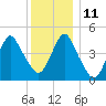 Tide chart for North Channel Bridge, Grassy Bay, Jamaica Bay, New York on 2021/12/11