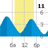 Tide chart for North Channel Bridge, Grassy Bay, New York on 2022/01/11