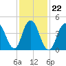 Tide chart for North Channel Bridge, Grassy Bay, New York on 2022/01/22