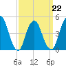 Tide chart for North Channel Bridge, Grassy Bay, Jamaica Bay, New York on 2022/03/22