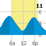 Tide chart for North Channel Bridge, Grassy Bay, Jamaica Bay, New York on 2022/04/11